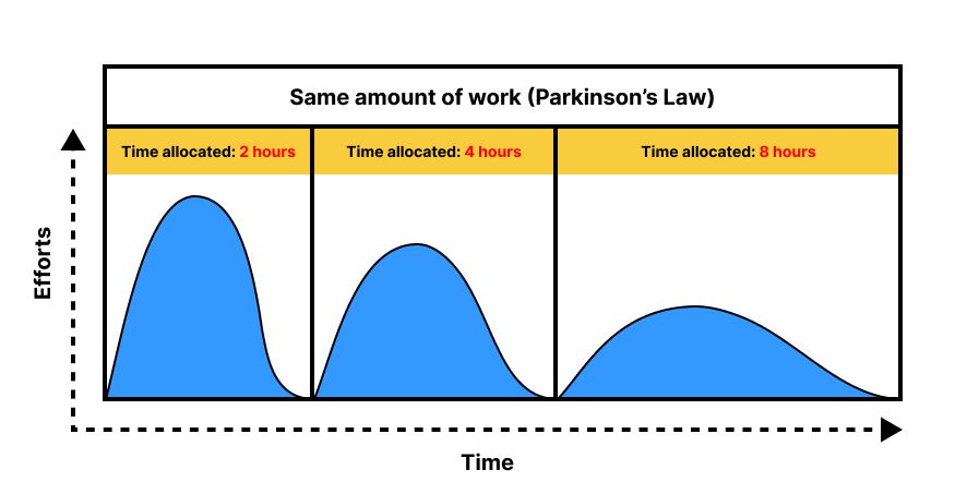 https://i.postimg.cc/D0mB7GCz/Parkinson-s-law.jpg