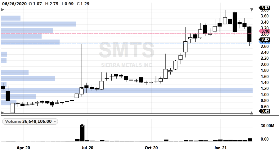 SMTS-20210219-WeeklyCW(F)Top-ATHBO(3.10)-VolumeBarTest(2.75)