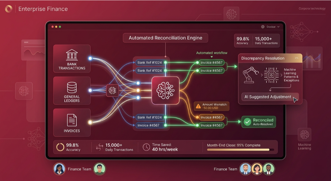 AI-powered financial reconciliation automates transaction matching, reduces errors, speeds up close cycles, and enables real-time financial visibility.