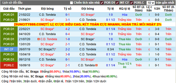 Thành tích đối đầu SC Braga vs C.D. Tondela