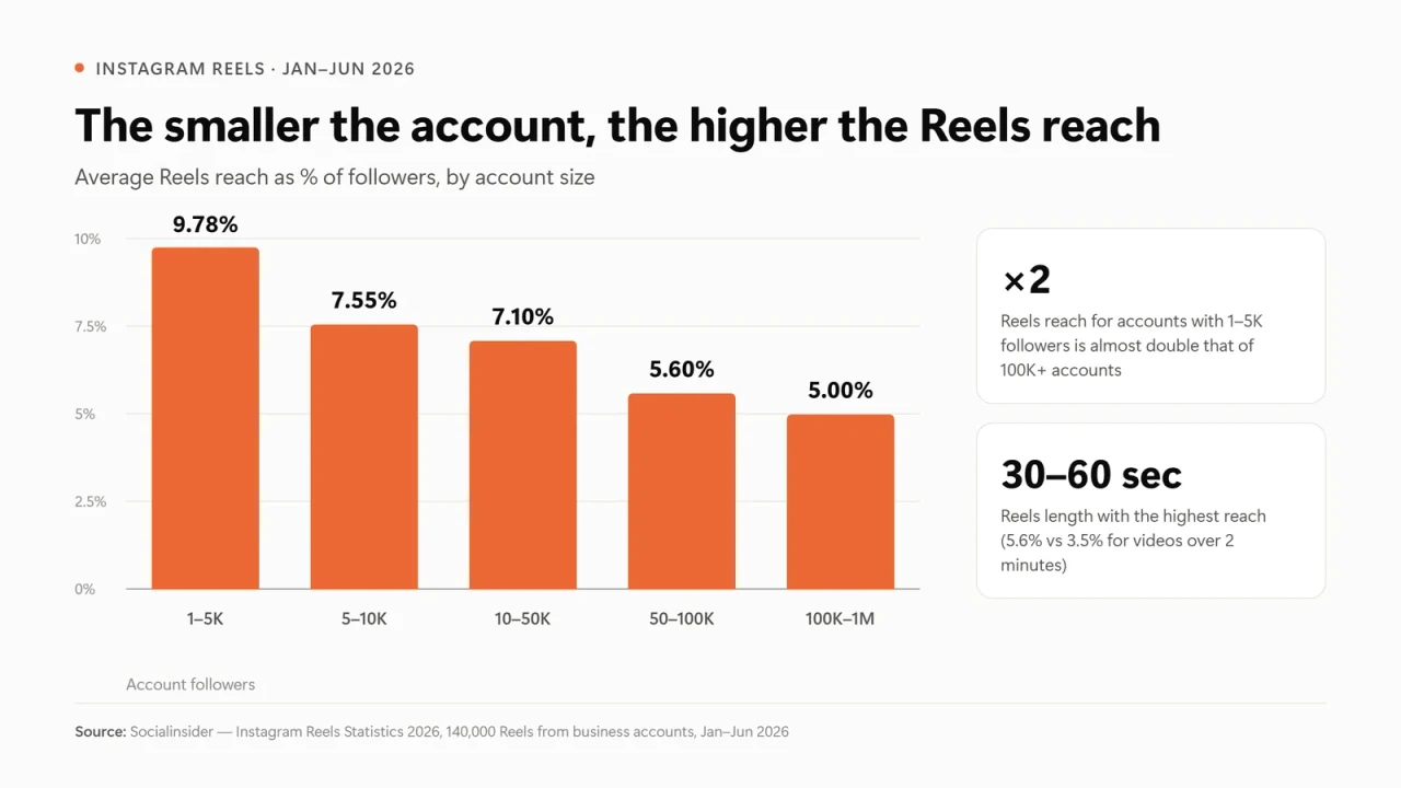 Instagram Reels reach by account size, January–June 2026