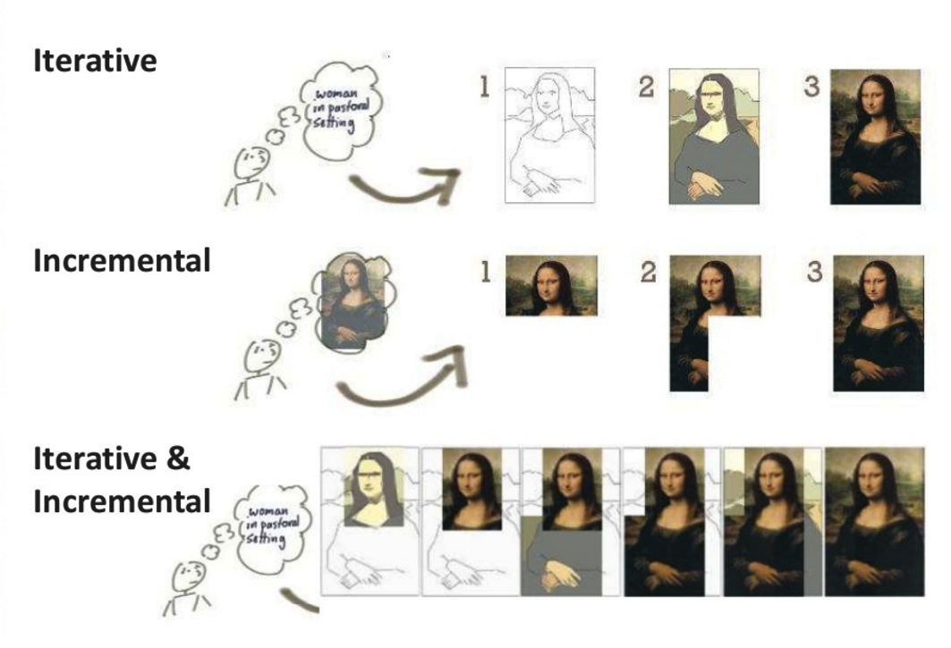 Iterative & Incremental Approaches