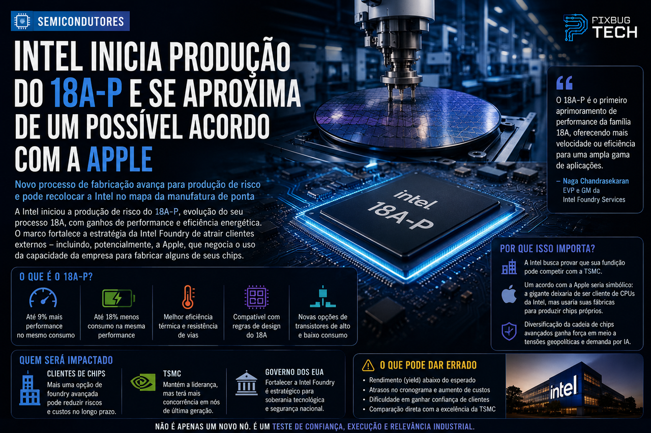 Intel inicia produção do 18A-P e transforma uma possível volta da Apple em teste de sobrevivência industrial