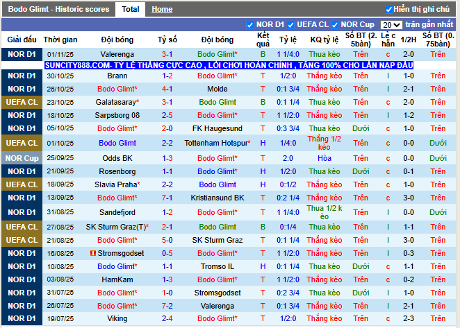 Phong độ gần đây Bodo Glimt