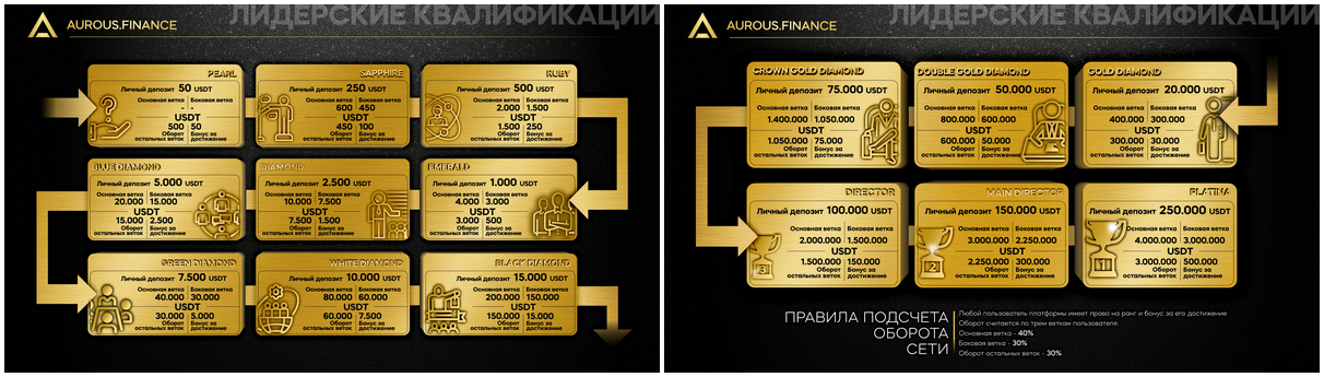 Aurous Finance -   .   30%  .