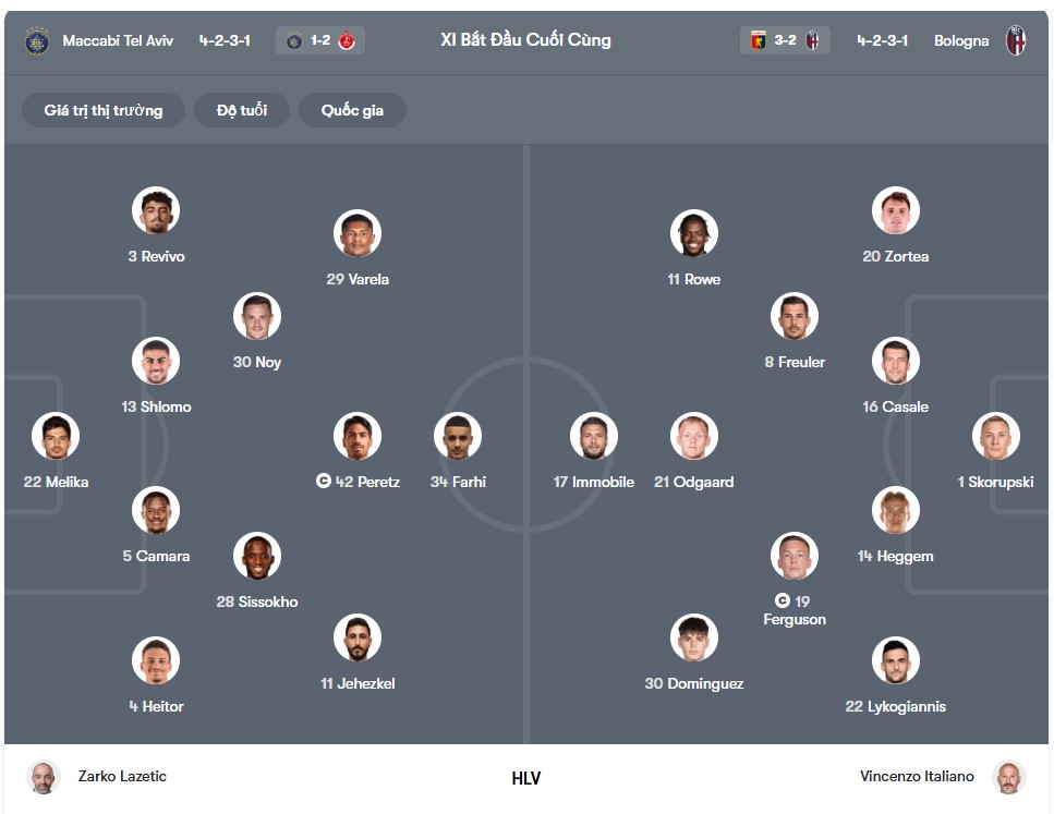 doi hinh Maccabi Tel Aviv vs Bologna