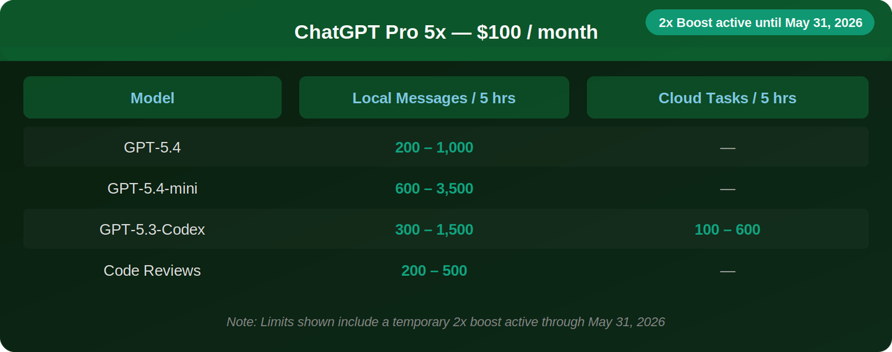 ChatGPT Pro 5x ($100/month)