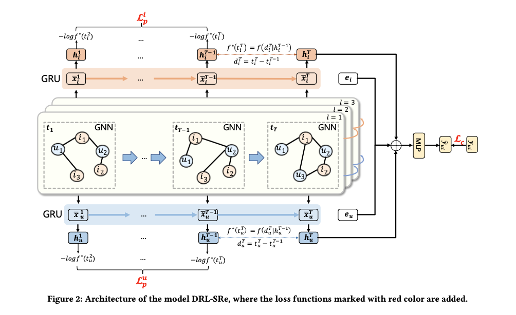 Architecture of model DRL-SRe