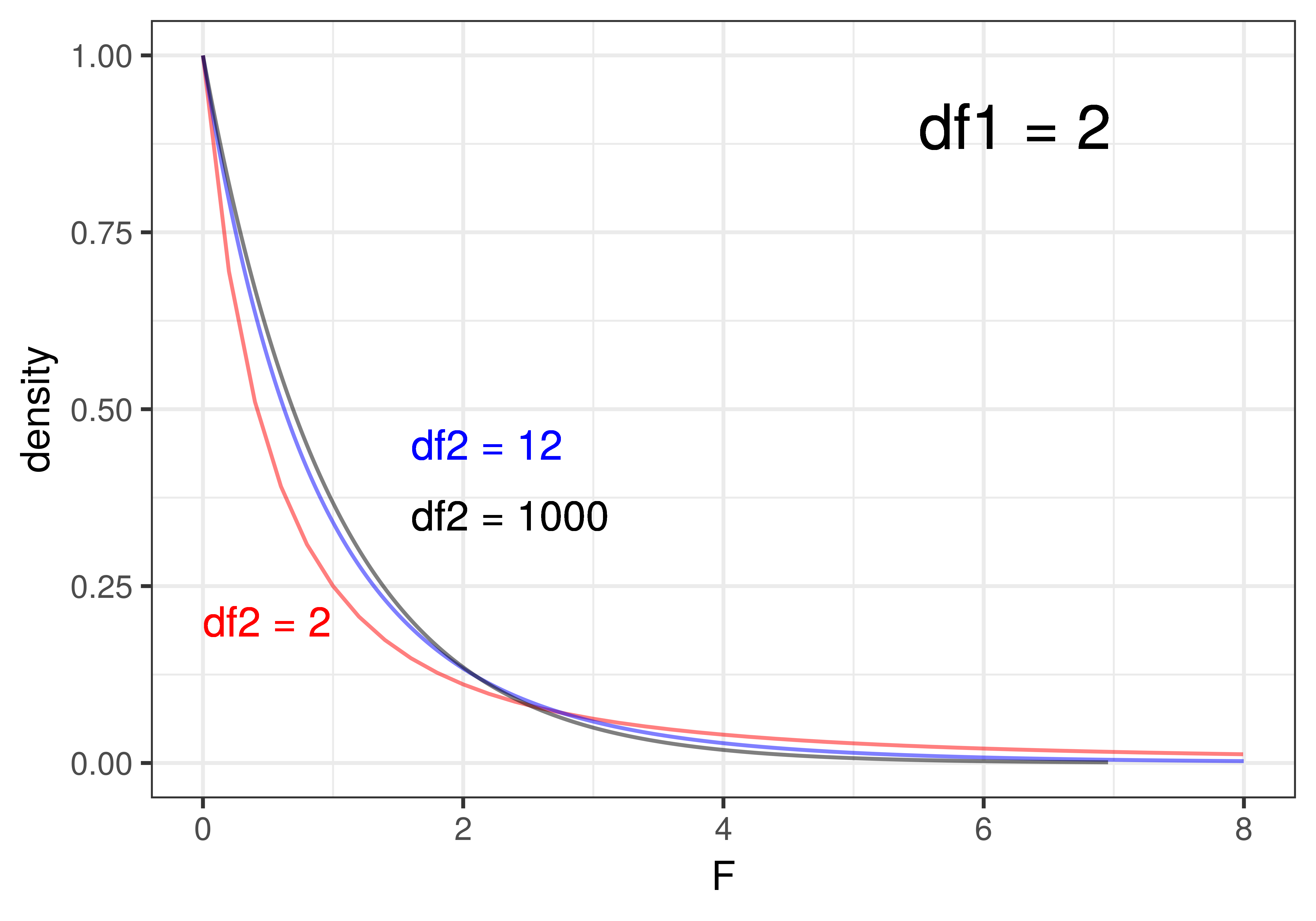 A plot showing 3 overlapping F distribution curves on the left. The df1 is 2 and the curves for df2 equals 2, df2 equals 12, and df2 equals 1000 are all skewed right and roughly overlapping one another.