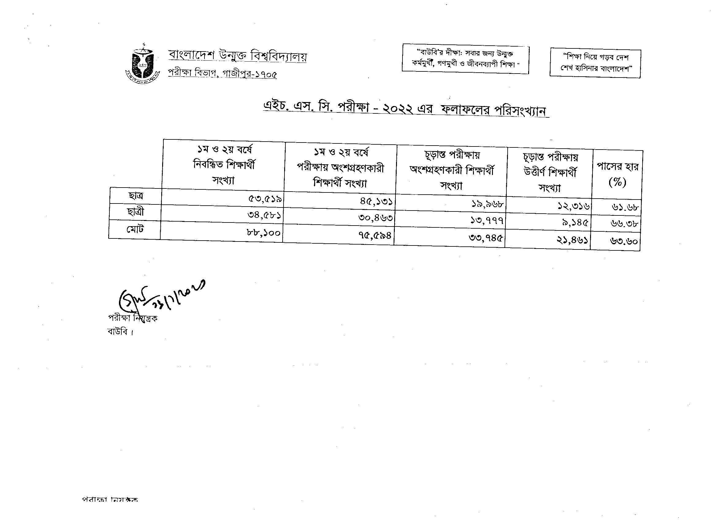 BOU HSC Result 2023