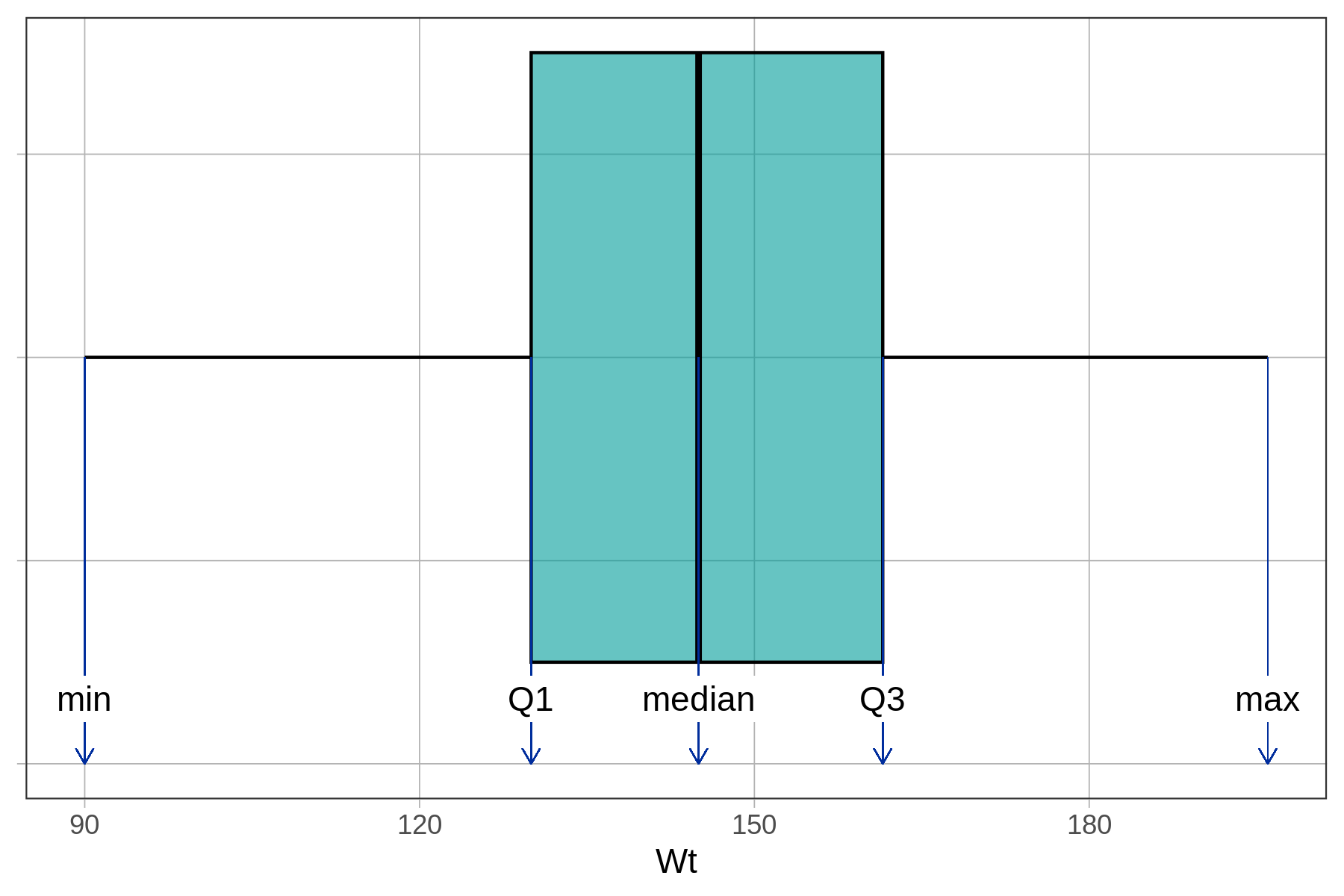 A boxplot of the distribution of Wt in MindsetMatters.