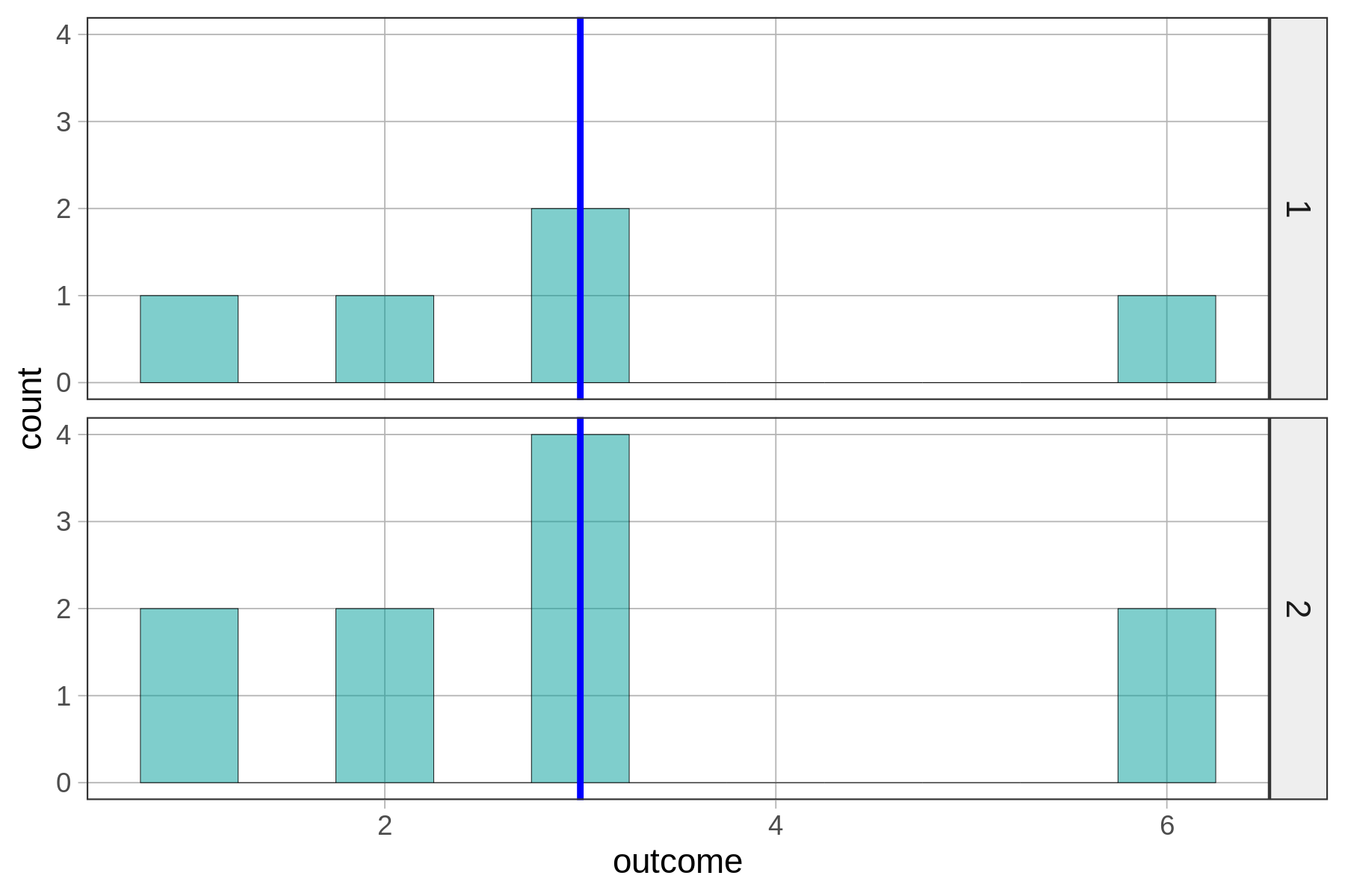 A faceted histogram, with a histogram of the distribution of outcome within group 1 with the mean on the top, and a histogram of the distribution of outcome within group 2 with the mean at the bottom.