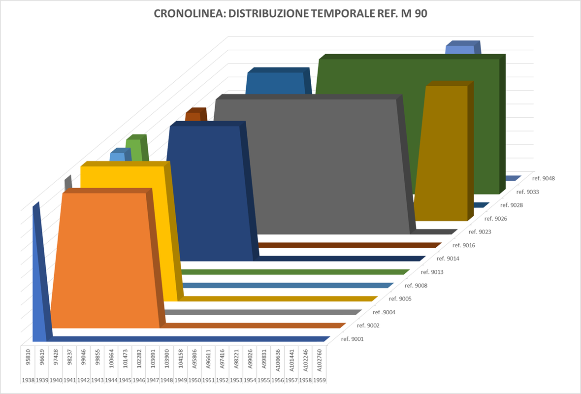 Grafico-M90