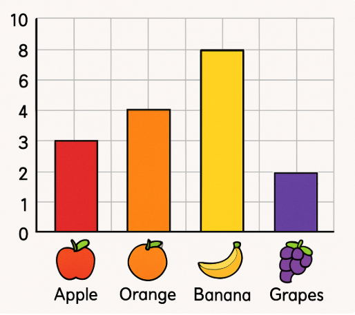 Bar graph showing fruits: Apple (3), Orange (4), Banana (8), Grapes (2)