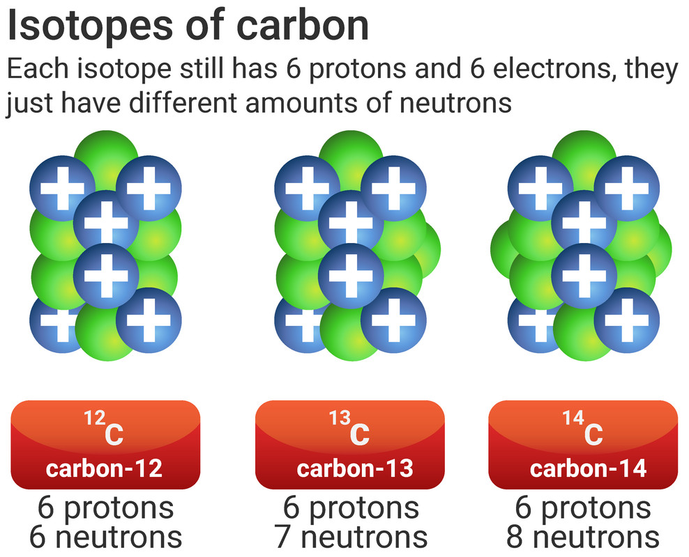 Isotopes of Carbon