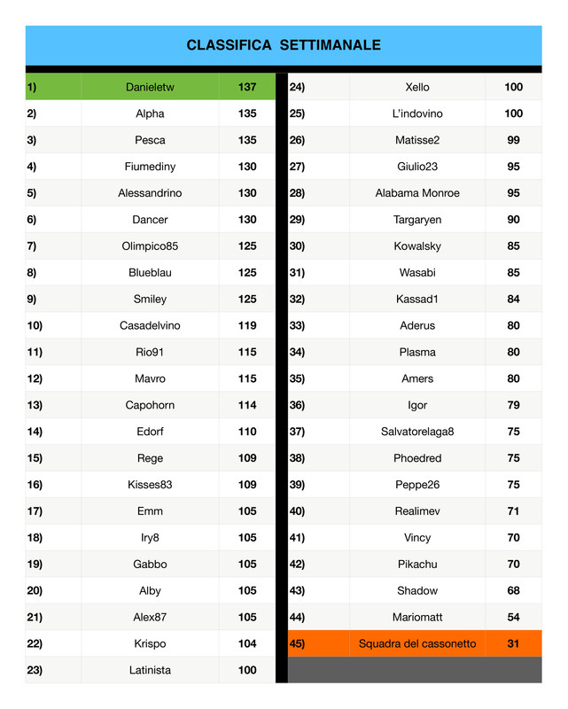 https://i.postimg.cc/DZ3vWG9v/Classifica-settimanale-10-page-0001-1.jpg