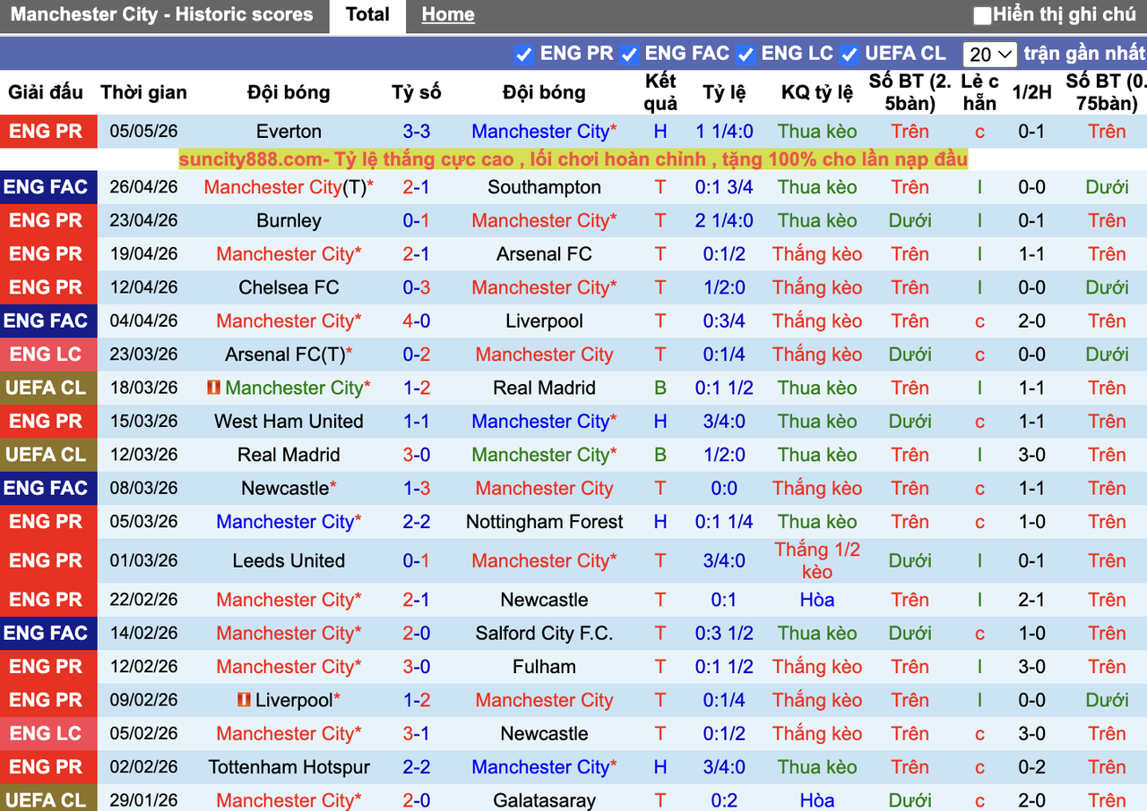 Phong độ Man City