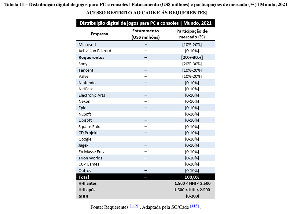 Compilation of data revealed in the MSFT/ATVI anti-trust investigations