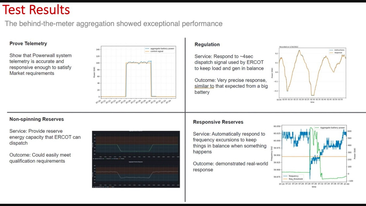 Tesla está operando una demostración de planta de energía virtual en Texas