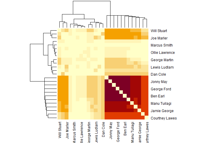 Matrix highlighting which players were on the pitch at the same time when England scored.  The deepest purple is Itoje, May, Marchant, Ford, Daly and Earl.