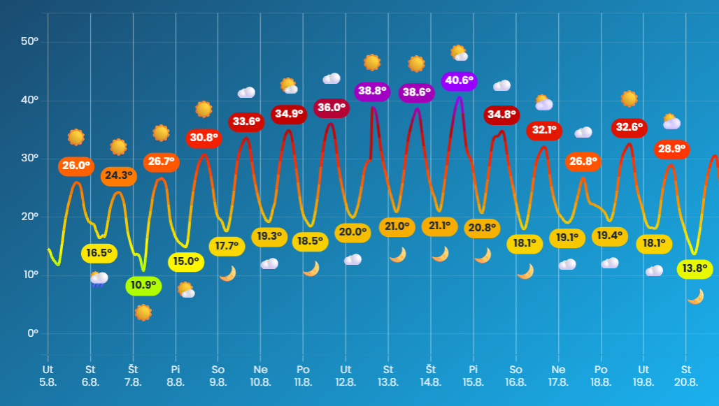 Meteogram na 16 dní