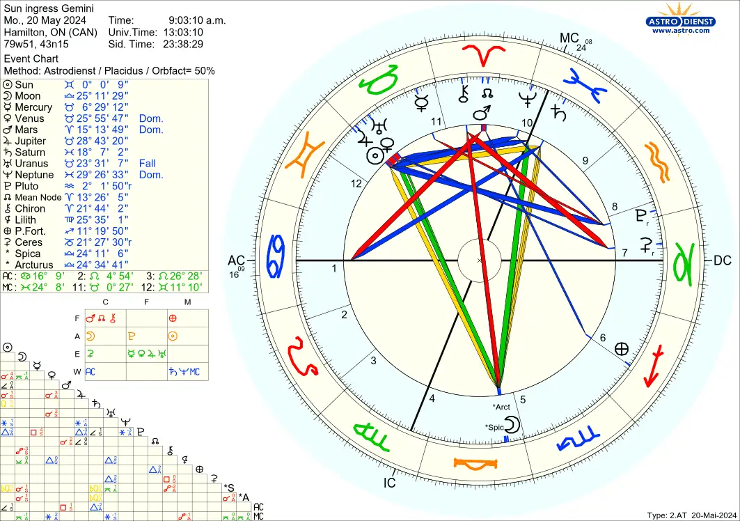 astro_2at_sun_ingress_gemini.47229.1098988