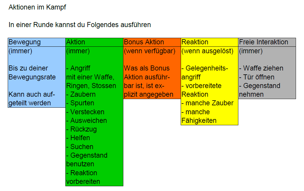 Aktionen im Kampf