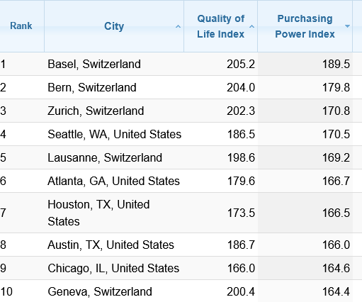 Screenshot-2026-06-12-at-09-57-52-Quality-of-Life-Index-by-City-2026.png