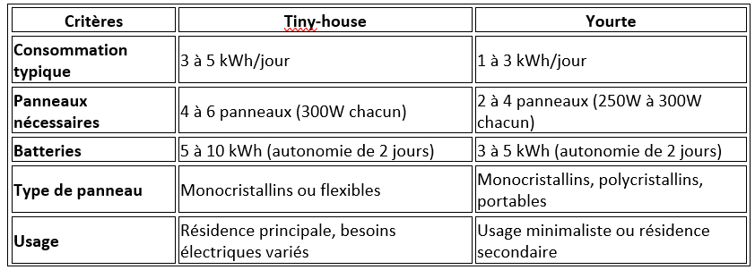 tableau comparant une installation photovoltaïque sur un tiny-house et sur une yourte en utilisant un panneau solaire dédié