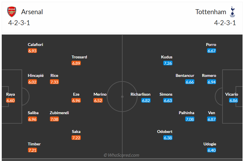 Đội hình dự kiến Arsenal vs Tottenham