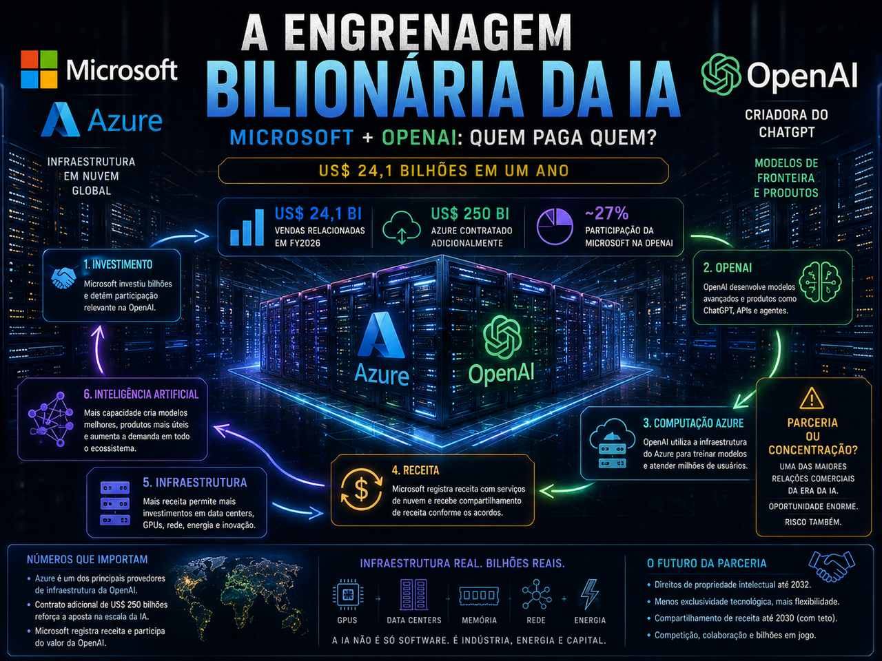 Microsoft fez US$ 24,1 bilhões com a OpenAI e a engrenagem financeira da IA ficou impossível de ignorar