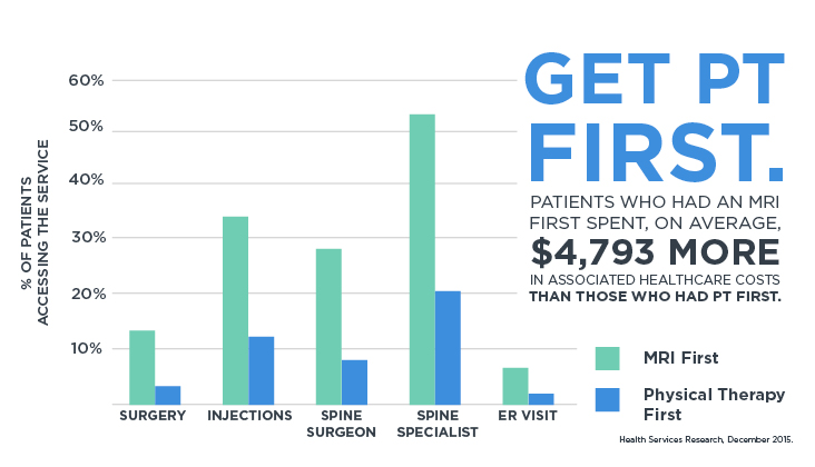 Total Funding for Physical Therapy Research