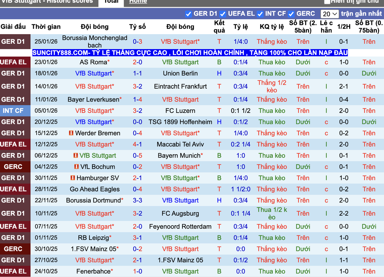 Phong độ Stuttgart