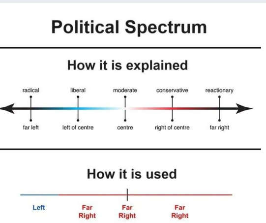 political-spectrum-how-explained-liberal-conservative-used-left-far-right.jpg
