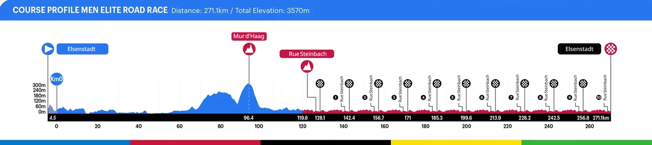 Profil du parcours de la course.
