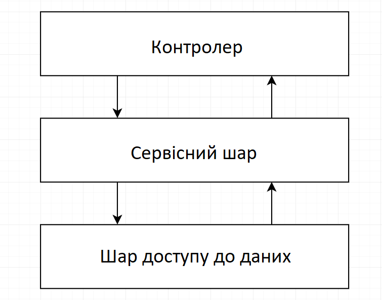 Надійна архітектура проєкту на Node.js