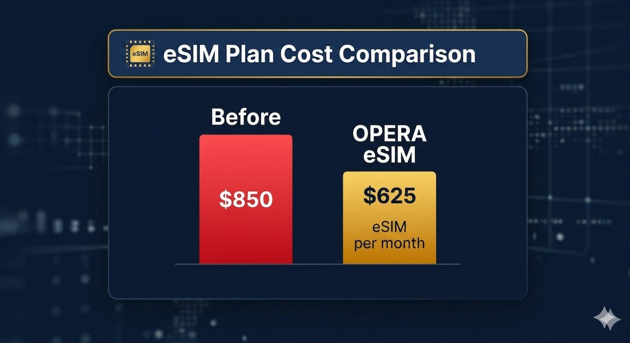 ROI comparison chart — Legacy method $850 vs OPERA $625, 26% cost reduction