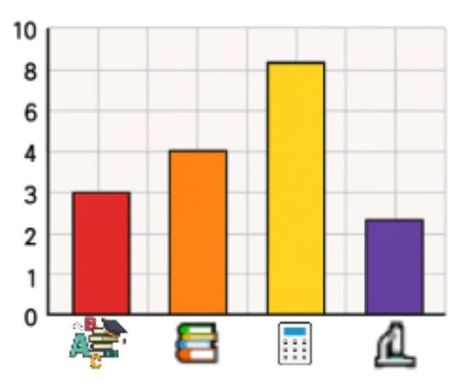 Bar graph showing favorite school subjects