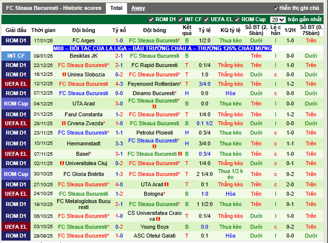 Phong độ gần đây FCSB