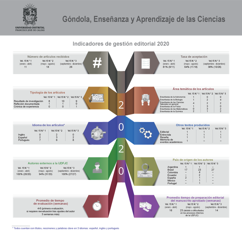 Indicadores 2020 Revista Góndola enseñ. aprendiz. cienc.