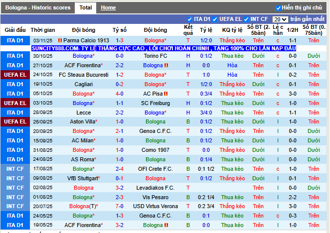 Phong độ gần đây Bologna