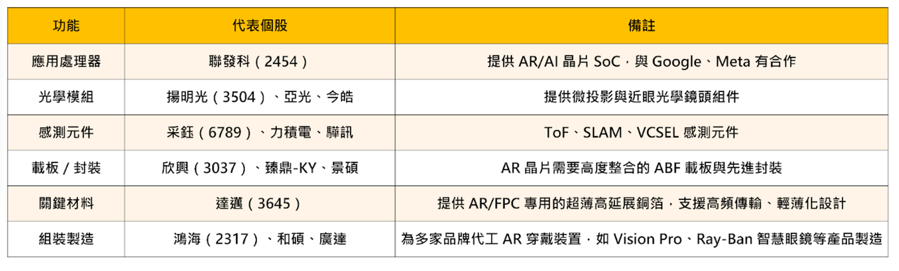 【焦點時事】Google、Meta大舉卡位AR！台積電點名七大關鍵晶片 #內含14檔供應鏈