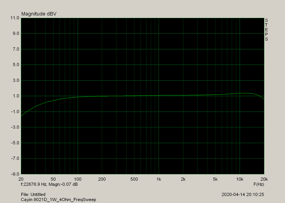 [Bild: Cayin-9021-D-rechts-1-W-4-Ohm-Freq-Sweep.png]