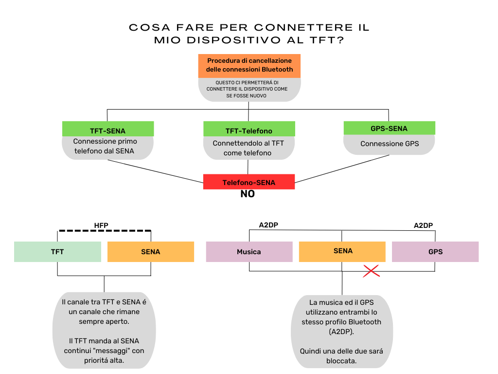 Come connetto il mio SENA al mio TFT