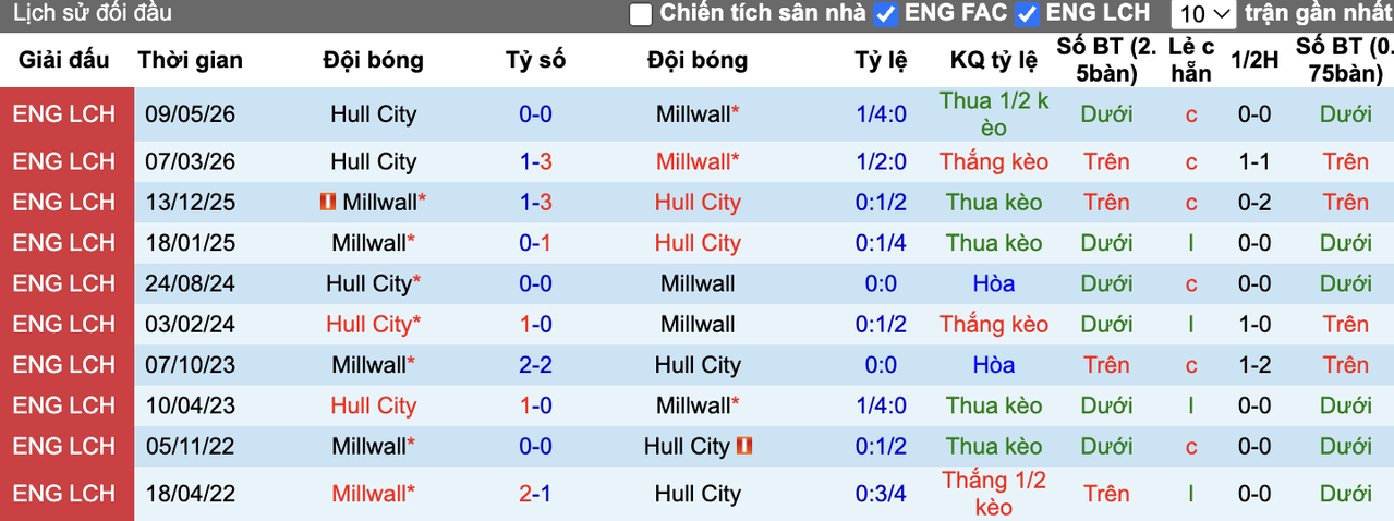 Thành tích đối đầu Millwall vs Hull City