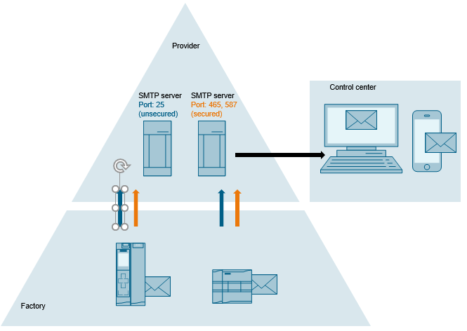 Sending Emails to SMTP Servers with an S7 CPU Sending Emails to SMTP Servers with an S7 CPU