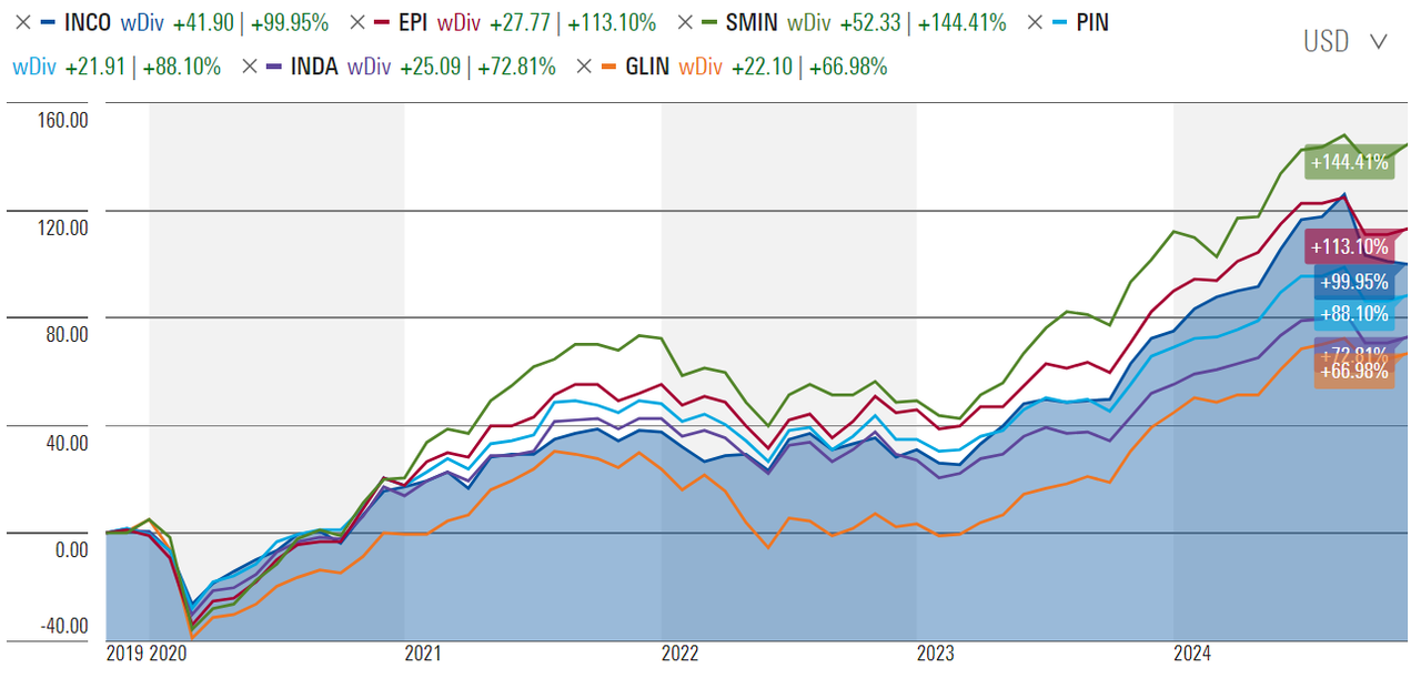 Anyone Know Inside Story on Columbia India Consumer ETF(INCO): Drastic ...