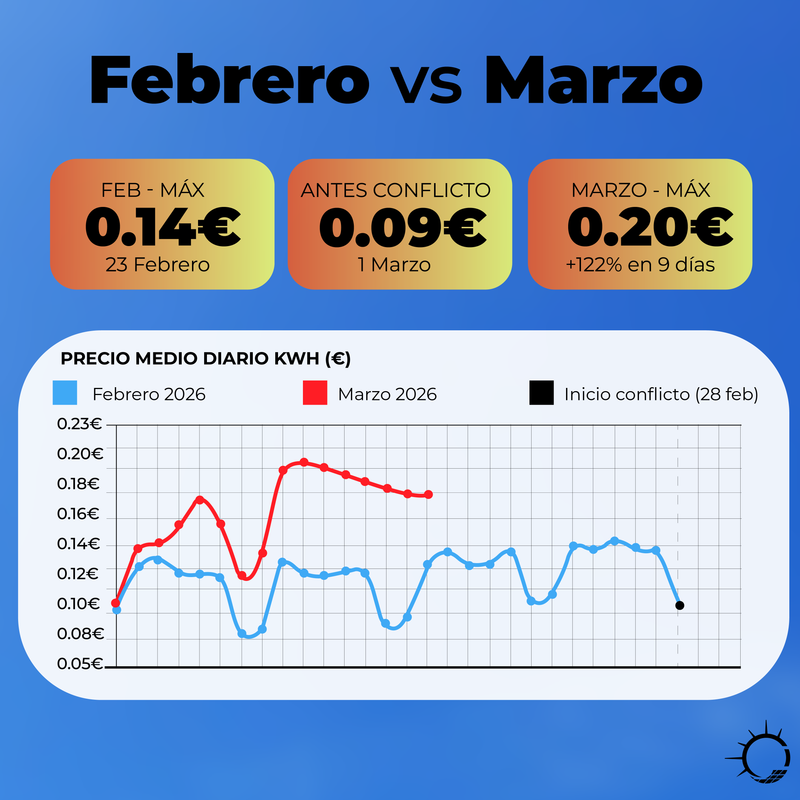 Gráfico precio luz febrero vs marzo 2026 subida 122%