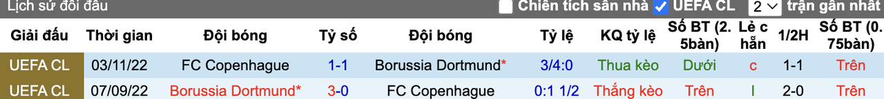 Thành tích đối đầu Copenhagen vs Dortmund