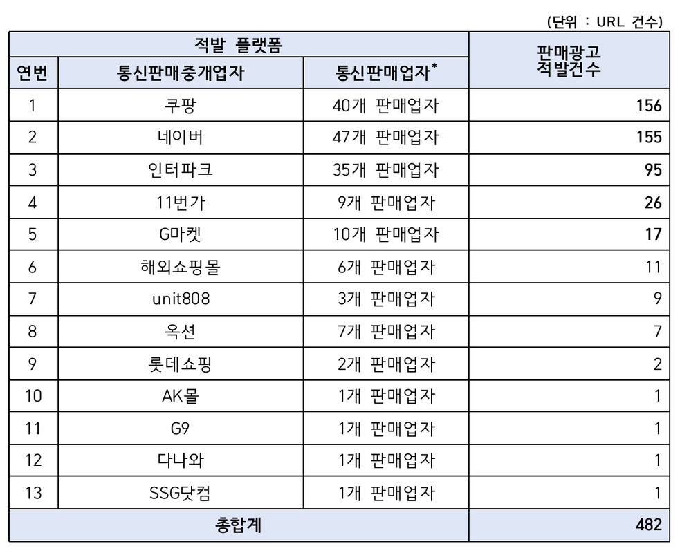 플랫폼별 적발 사례 - 식약처 제공
